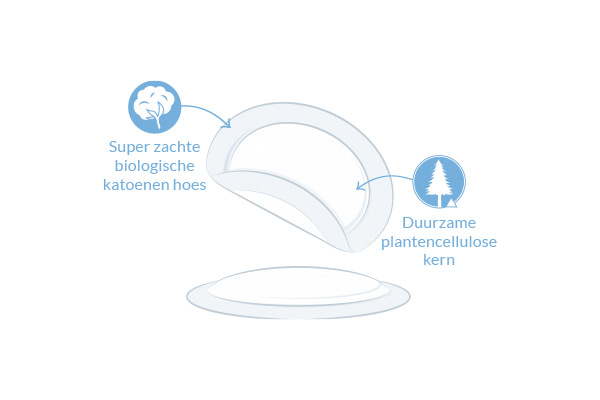 Natuurlijk Zoogcompressen diagram