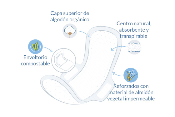 Compresas ultra regular ilustración