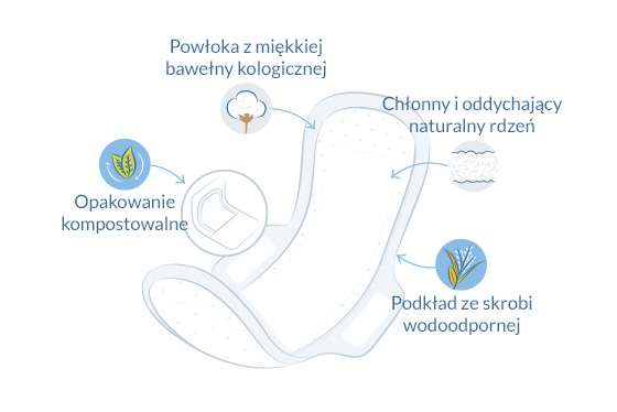 Ekologiczne podpaski higieniczne ultra long ilustracja