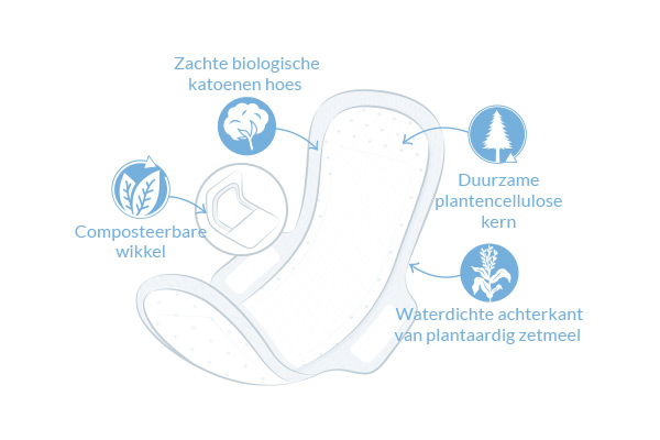 Ultra super maandverband diagram