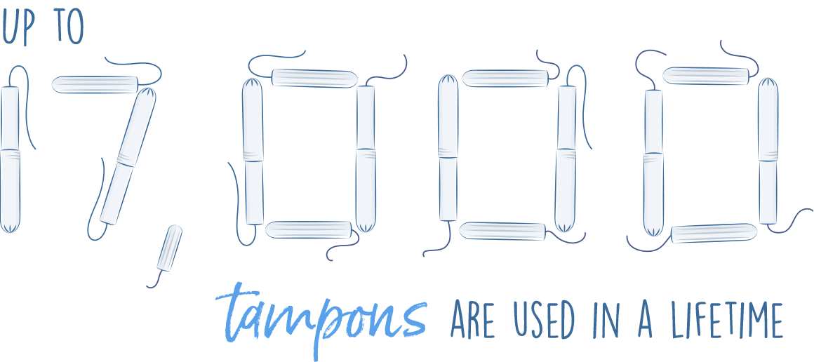 17,000 tampons used in a lifetime