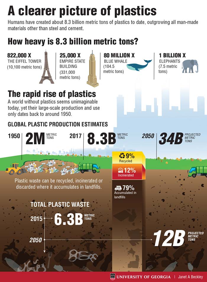 infographic on the amount of plastic created