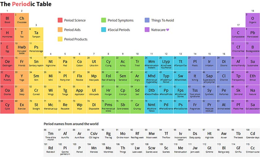 periodic table of menstruation