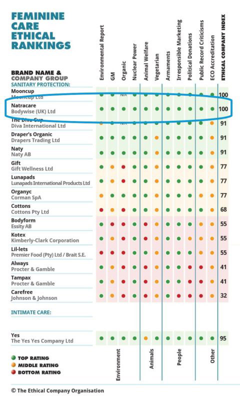 Natracare an Spitze der Rangliste ethischer Periodenprodukte