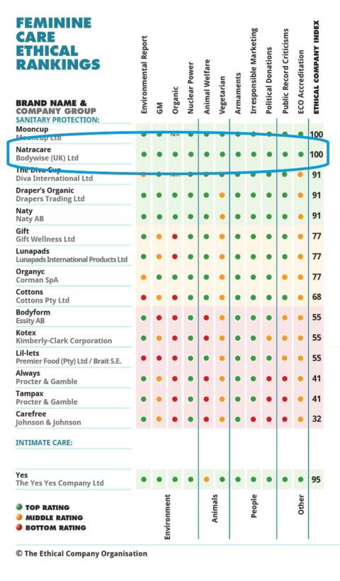 Natracare an Spitze der Rangliste ethischer Monatshygiene