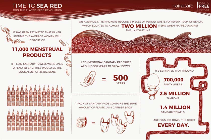 plastic period products infographic