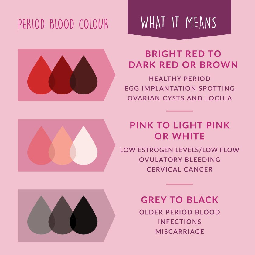 what your period blood colour means chart