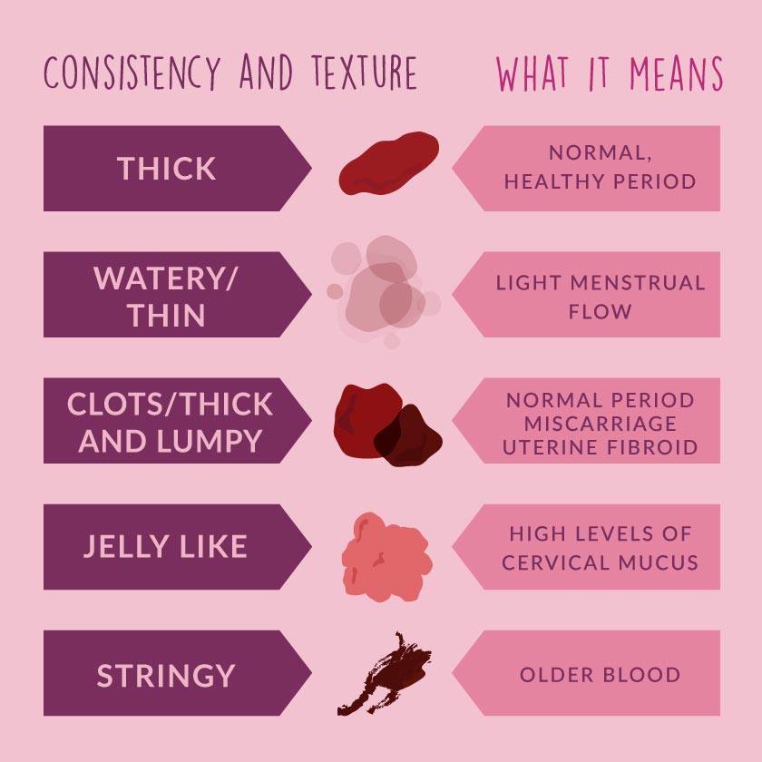 what your period blood texture means chart