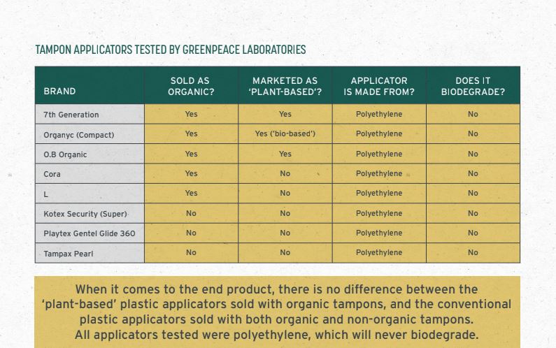 tampon plastic applicator brands tested plant-based plastic