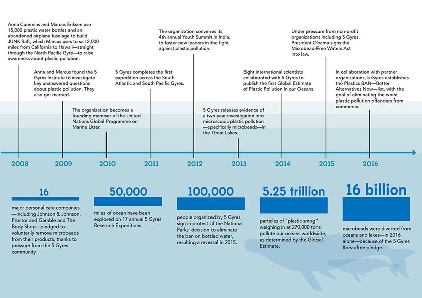 L’historique de 5 Gyres