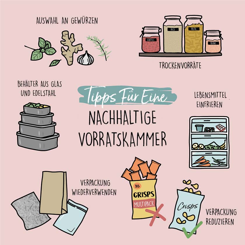 Illustration einer nachhaltigen Vorratskammer 