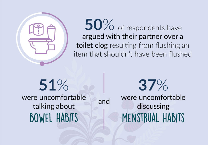 infographic about how comfortable partners are talking about bathroom habits