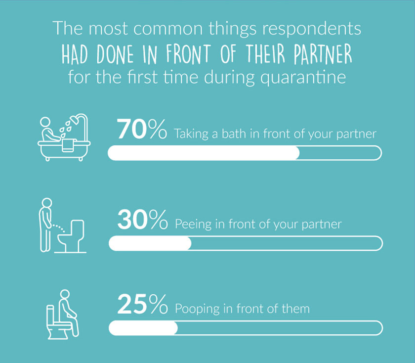 infographic about bathroom firsts between couples during lockdown