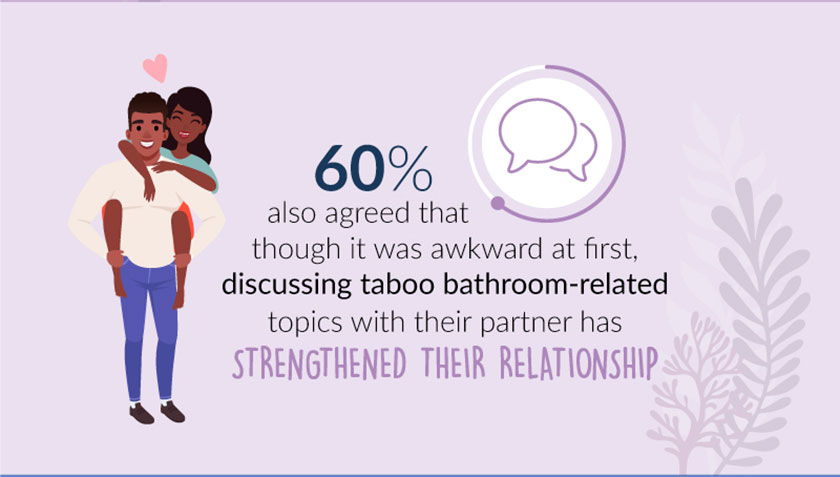 infographic about whether breaking bathroom boundaries increases intimacy in couples