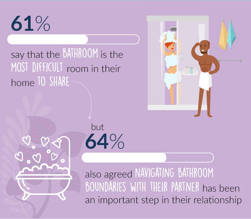 infographic about how couples feel sharing a bathroom