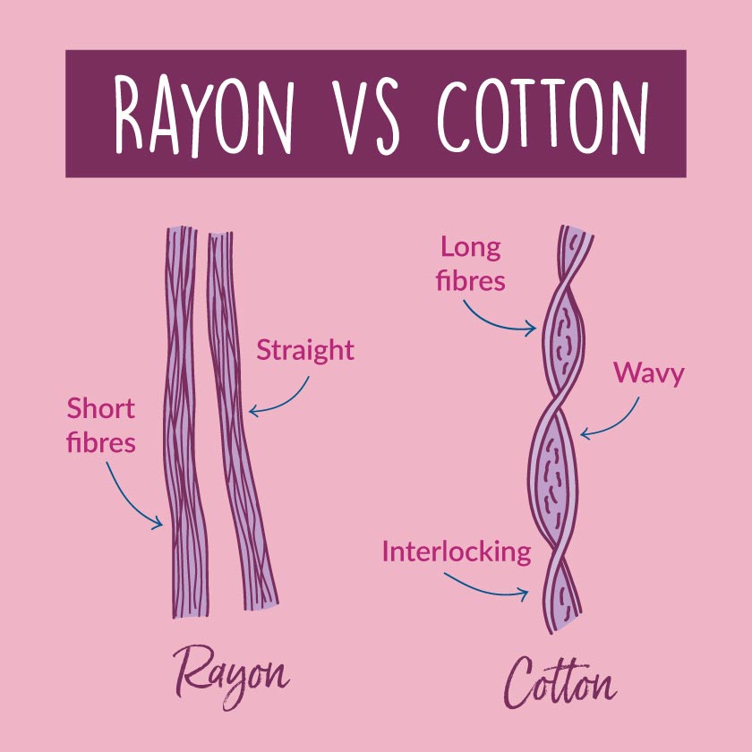 Rayon vs Katoen