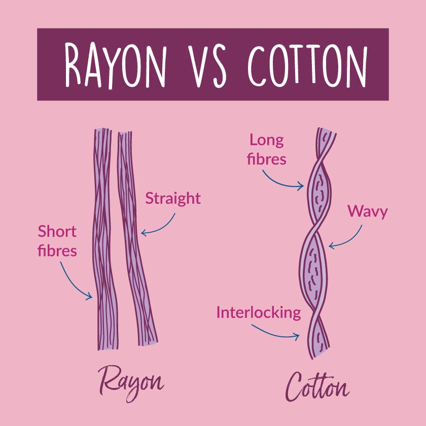 Rayon fibres vs cotton infographic