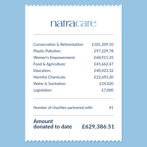 Natracare's 1% For the Planet Donations Breakdown