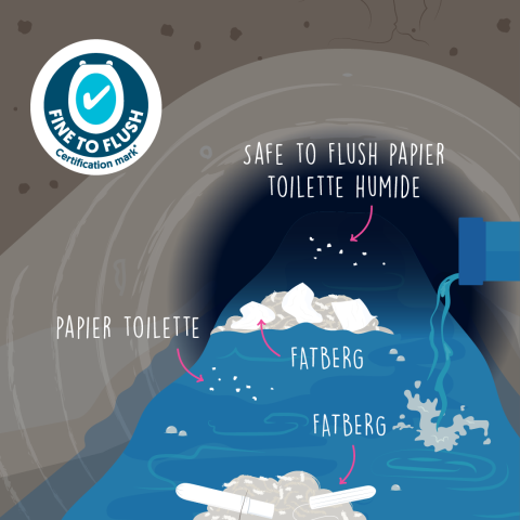 lingettes jetables dans les toilettes et fatbergs dans les systèmes d'égouts