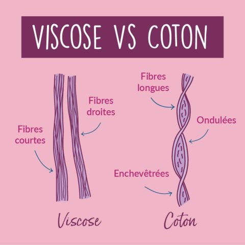 Comparaison des fibres de viscose et des fibres de coton