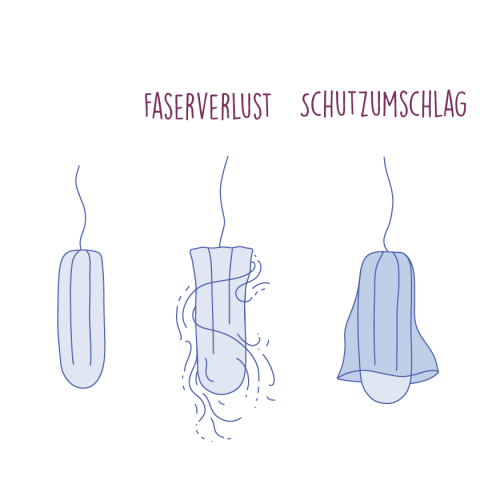 Diagramm zum Sicherheitsschleier für Tampons