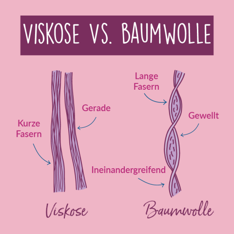 Infografik zu Viskosefasern vs. Baumwolle