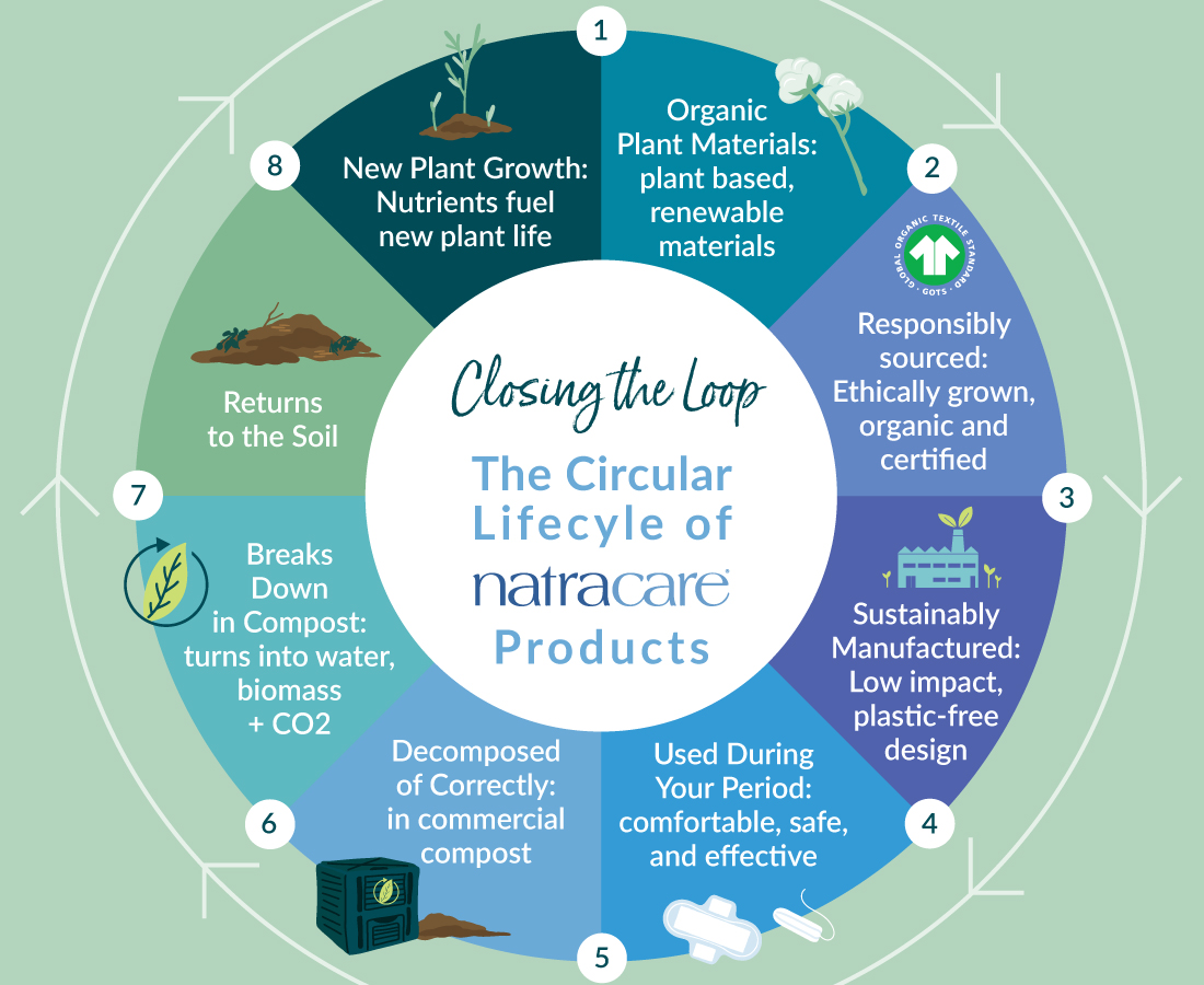 Natracare product lifecycle 